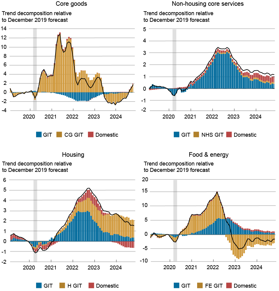 U.S. Inflation Trends and Their Risk Implications