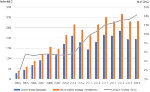 Financing the Green Transition: The Role of US Banks and Capital Markets in Climate Tech
