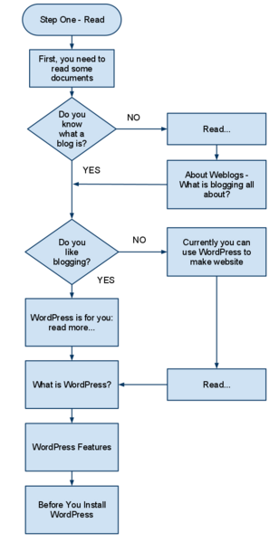 How To Create a Website Using WordPress