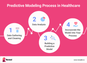 Predictive Analytics in Action: How US Retail and Healthcare Are Forecasting the Future